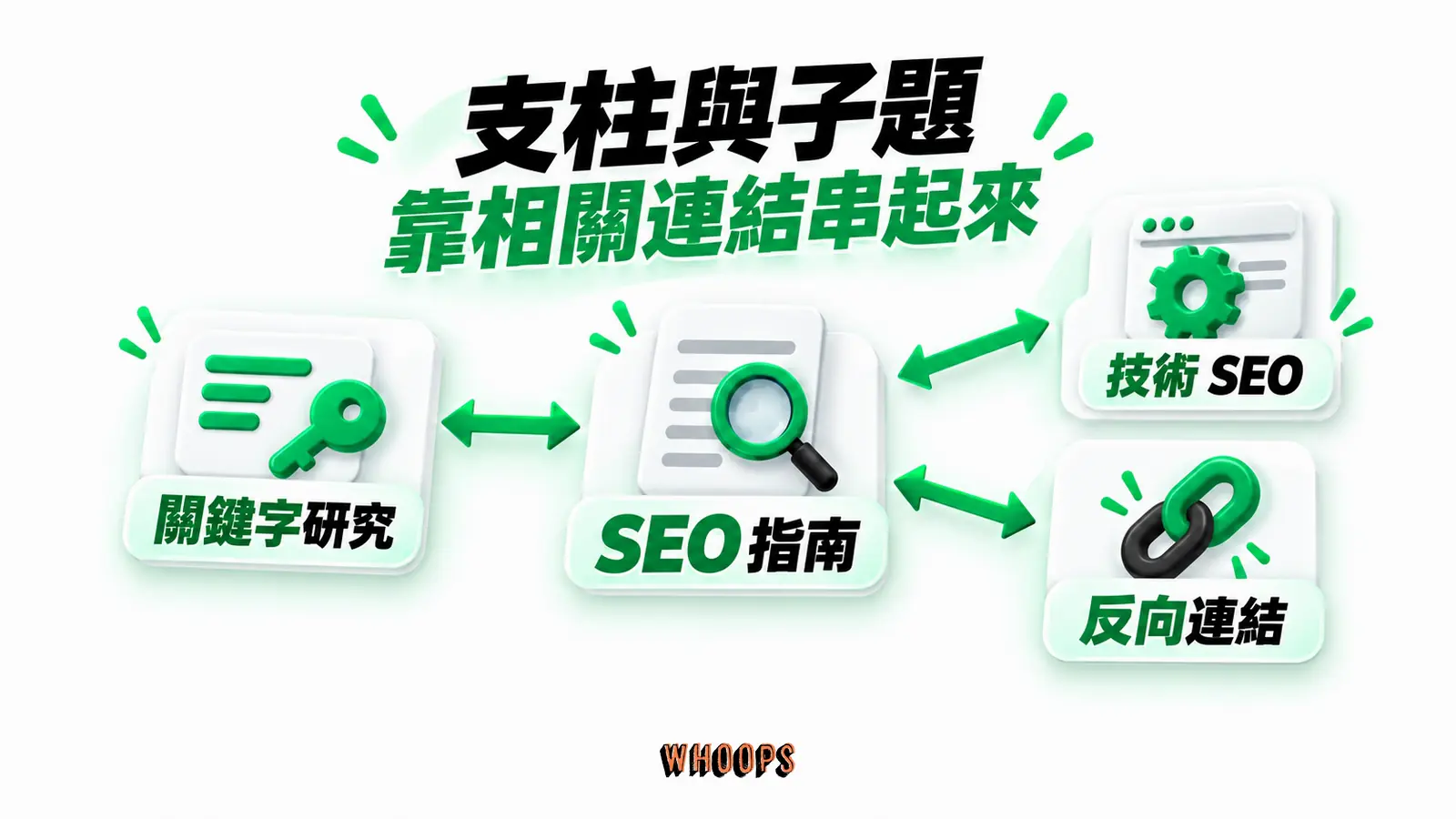 支柱與子題,靠相關連結串起來:SEO 指南、關鍵字研究、技術 SEO、反向連結