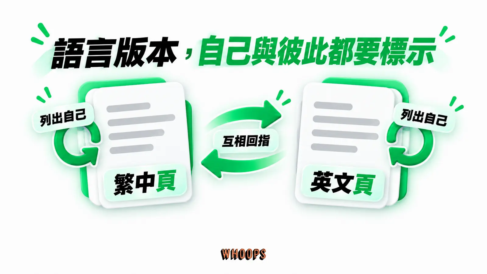 語言版本,自己與彼此都要標示:繁中頁、英文頁、列出自己、互相回指