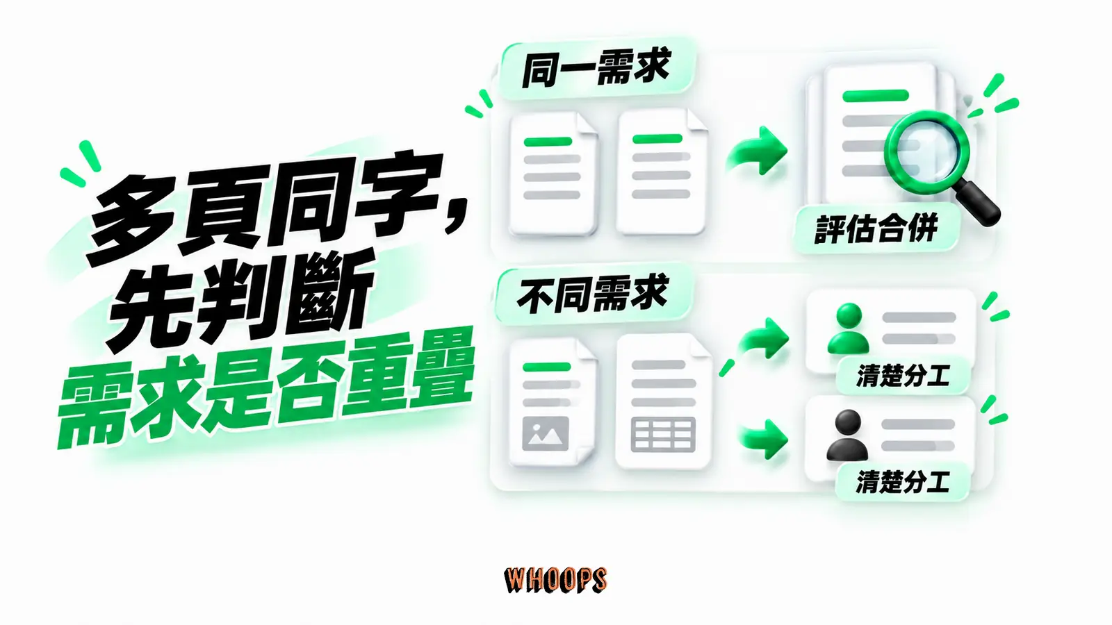 多頁同字,先判斷需求是否重疊:同一需求、評估合併、不同需求、清楚分工