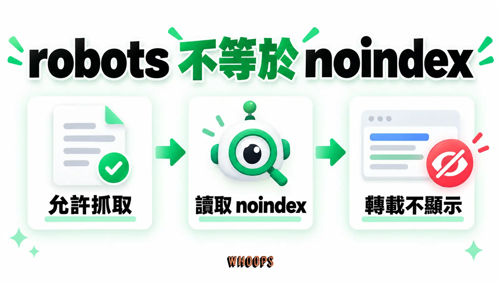 robots 不等於 noindex：允許抓取、讀取 noindex、轉載不顯示