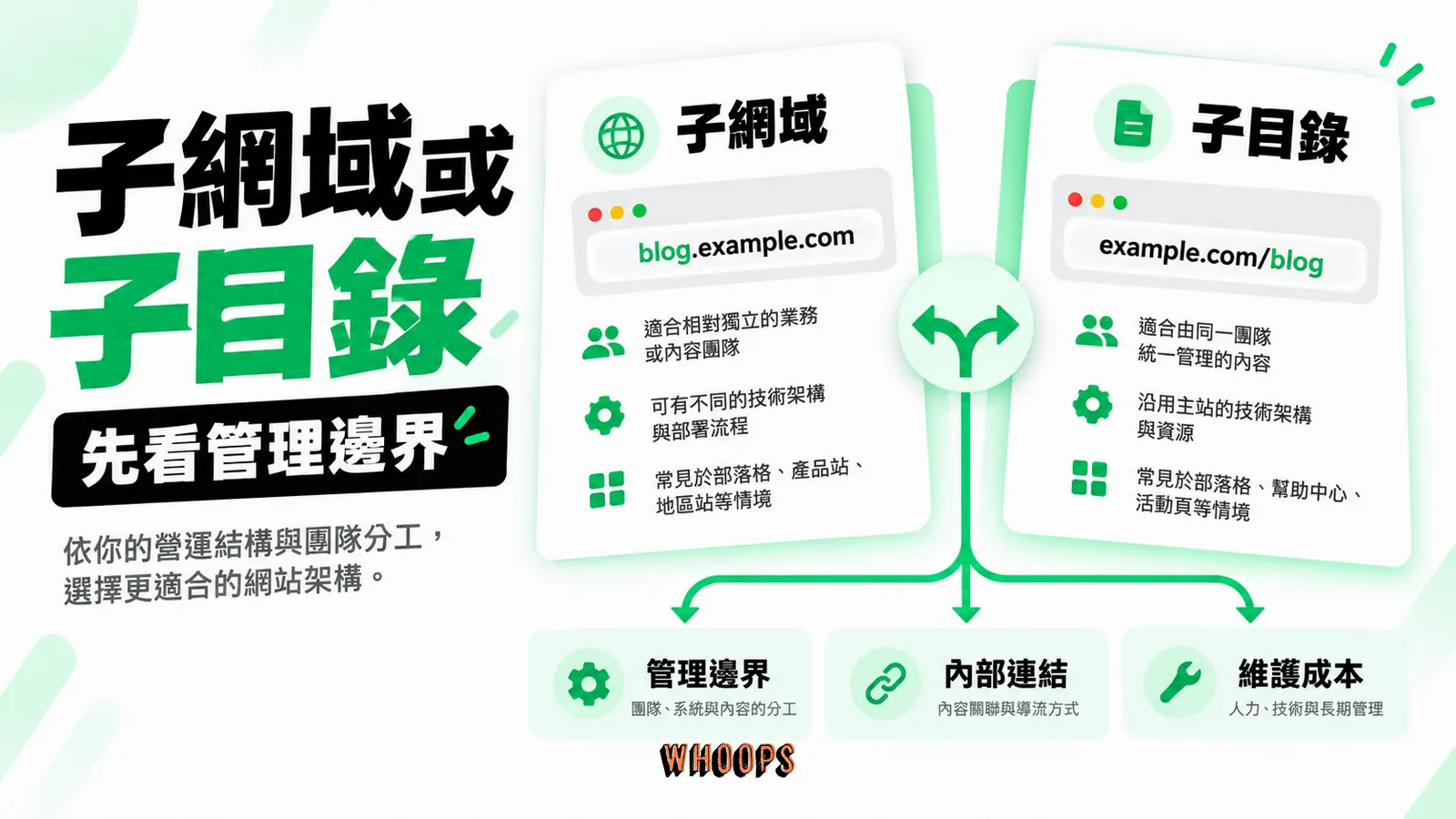 子網域或子目錄：管理邊界、內容連結、分析與維護條件。
