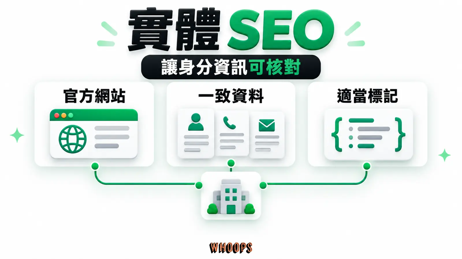 實體 SEO 實體 SEO:官方網站、一致資料、適當標記