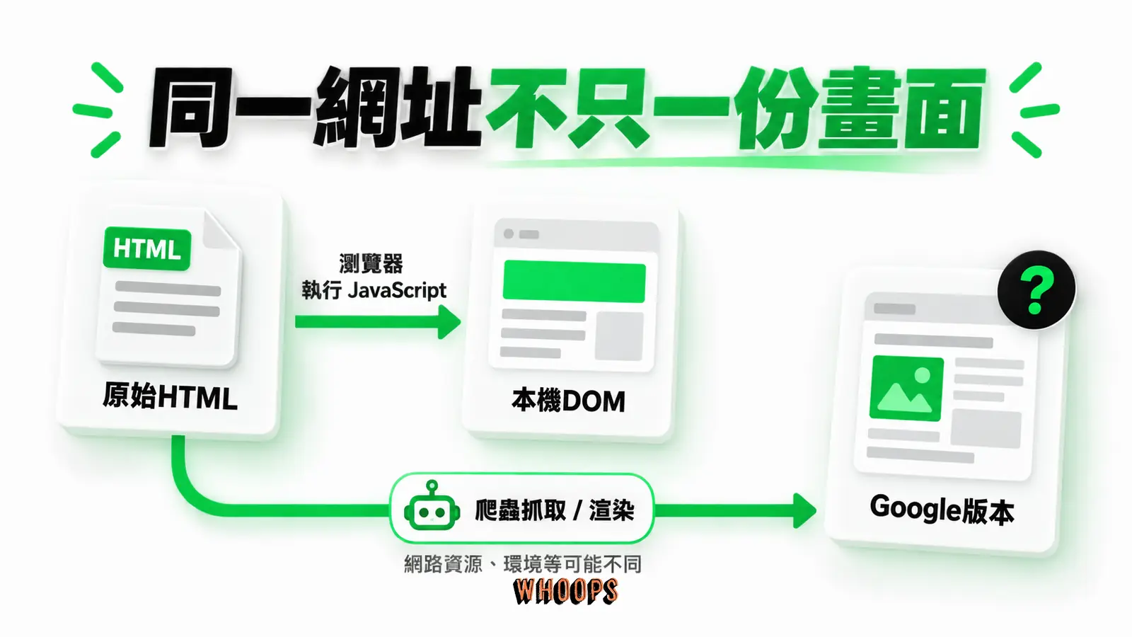 同一網址不只一份畫面：原始HTML、本機DOM、Google版本