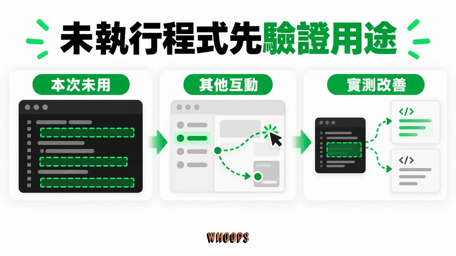 未執行程式先驗證用途：本次未用、其他互動、實測改善