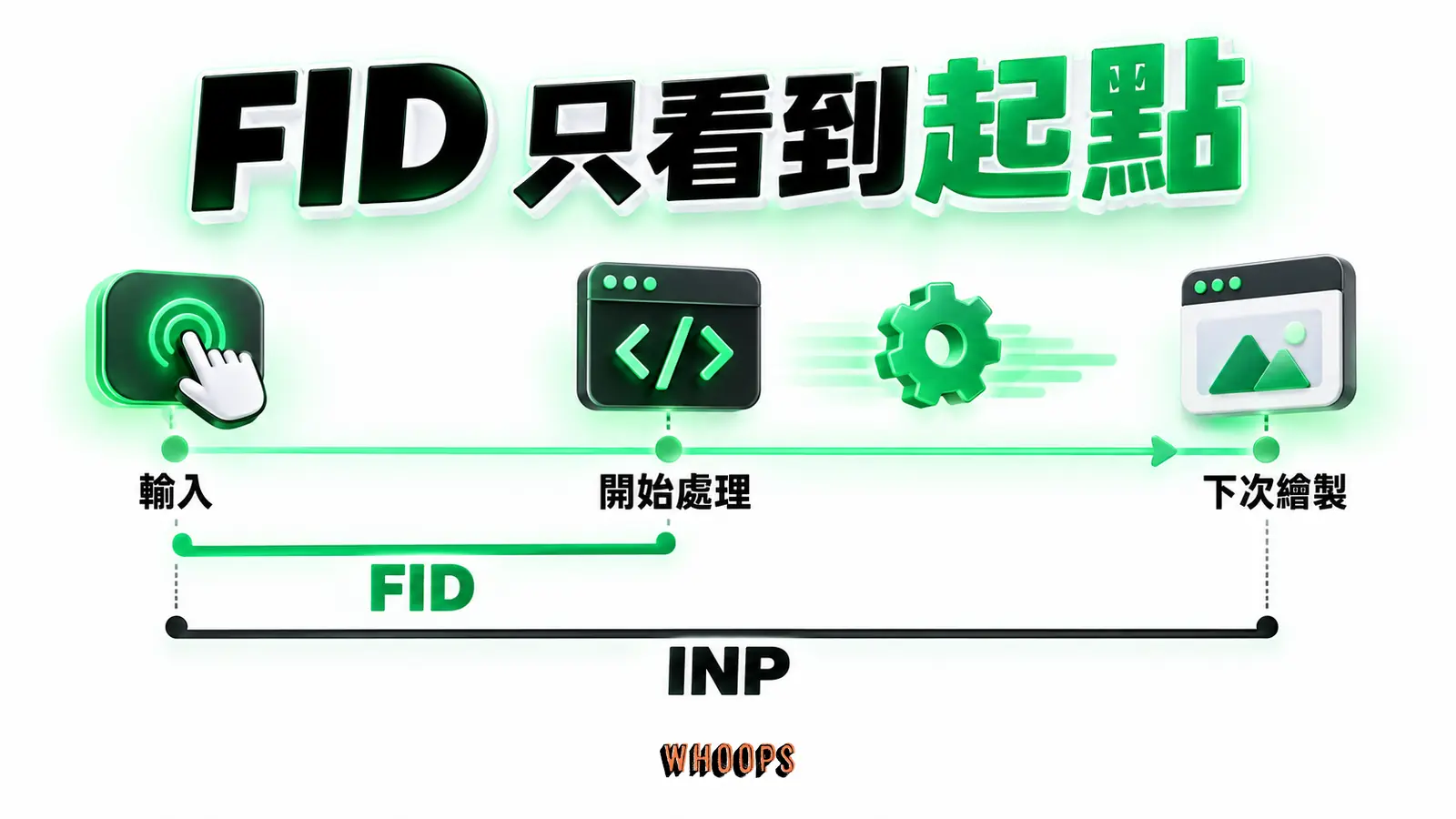 FID 只看到起點：輸入、開始處理、下次繪製