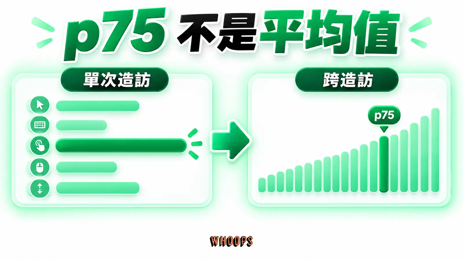 p75 不是平均值：單次造訪先取接近最慢互動，跨造訪再看 p75