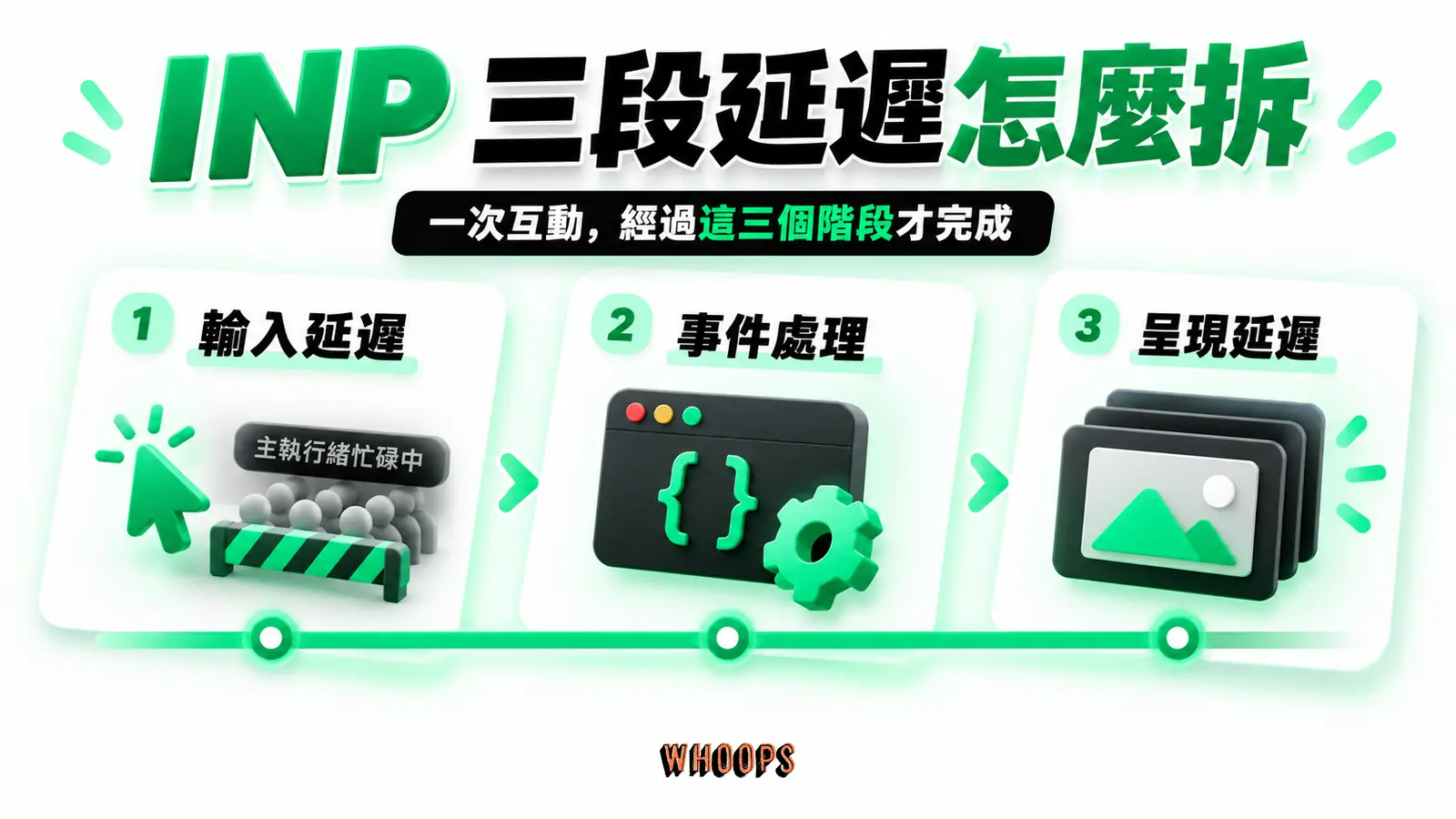 INP 三段延遲怎麼拆：輸入延遲、事件處理、呈現延遲
