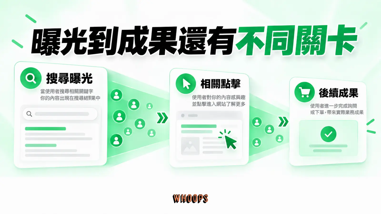 曝光到成果還有不同關卡：搜尋曝光、相關點擊、後續成果