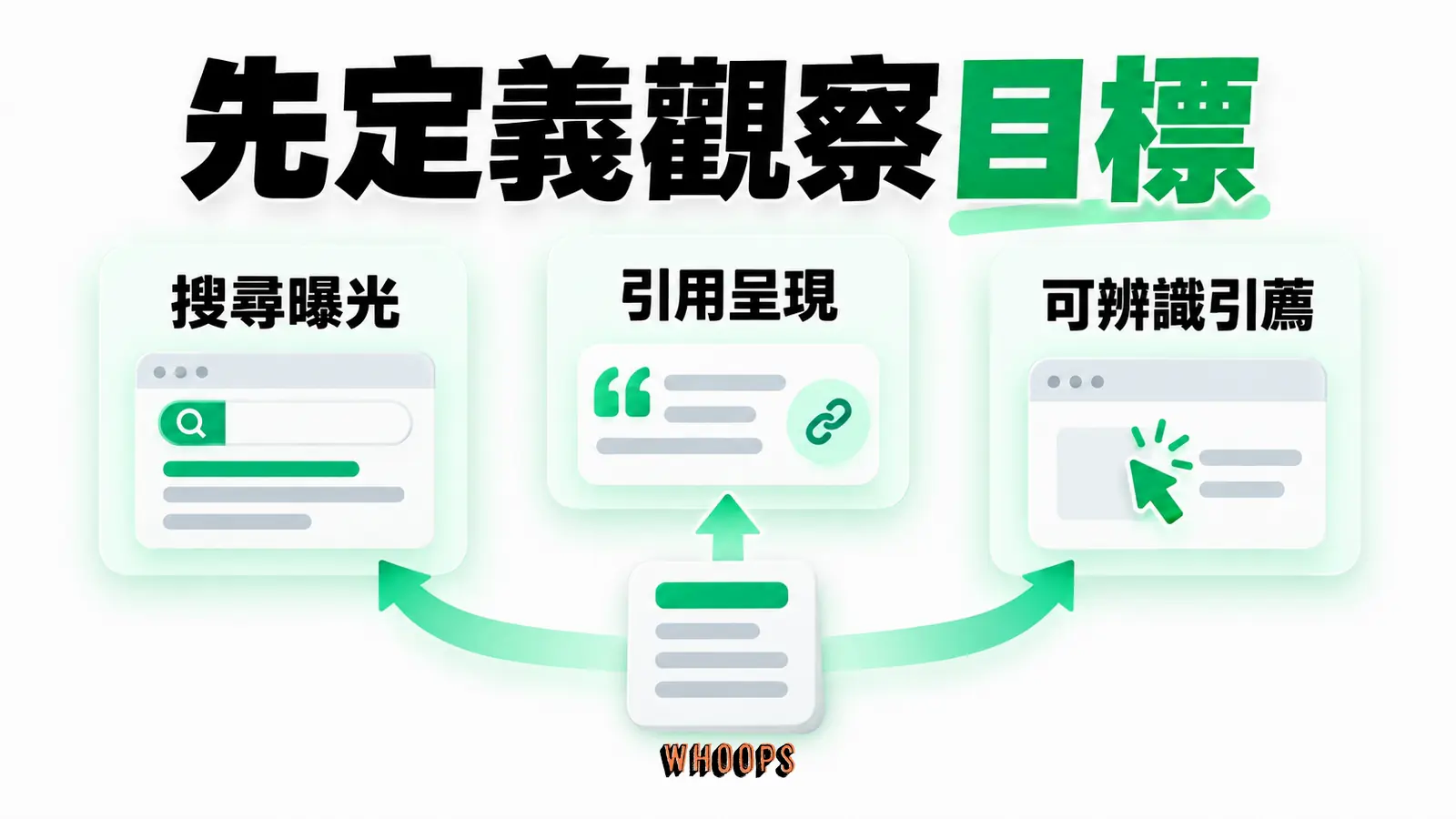先定義觀察目標:搜尋曝光:引用呈現:可辨識引薦