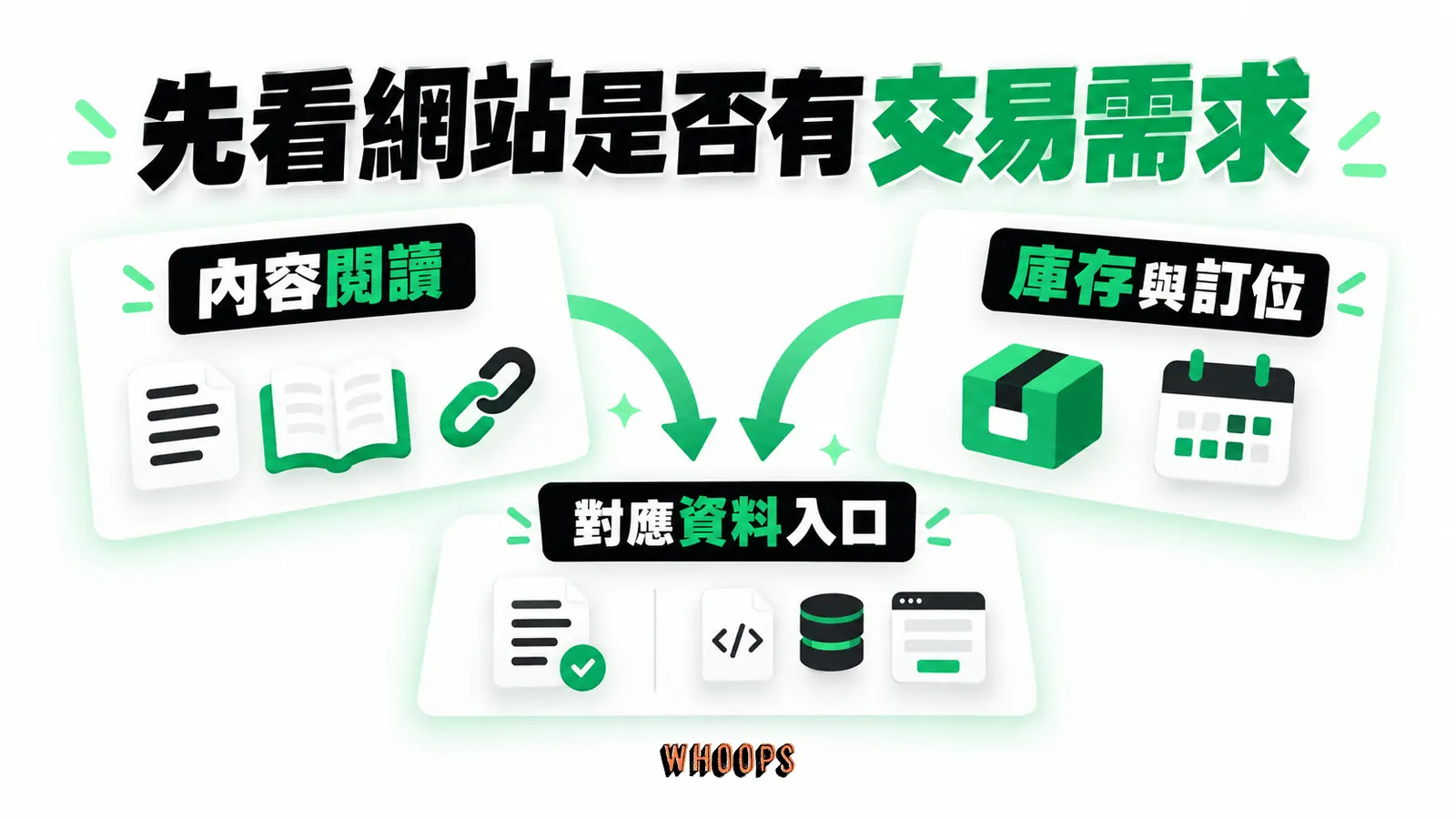 先看網站是否有交易需求：內容閱讀、庫存與訂位、對應資料入口