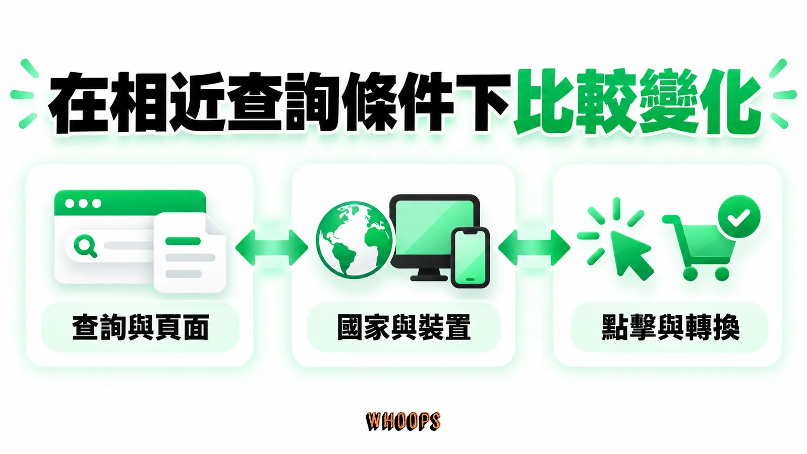 在相近查詢條件下比較變化：查詢與頁面、國家與裝置、點擊與轉換
