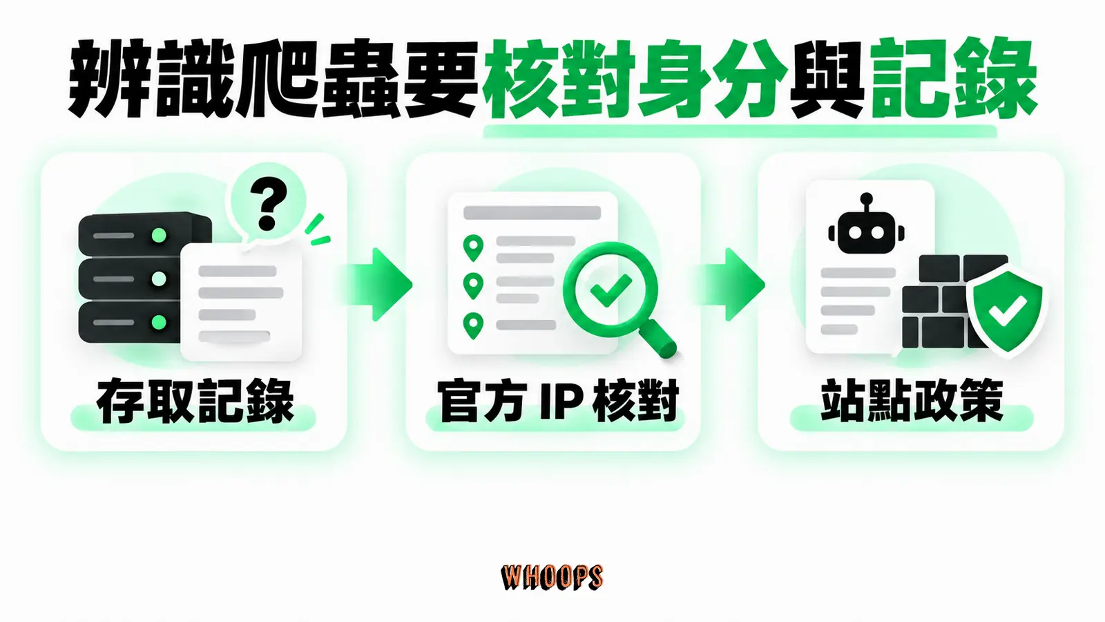 辨識爬蟲要核對身分與記錄:存取記錄、官方IP核對、站點政策