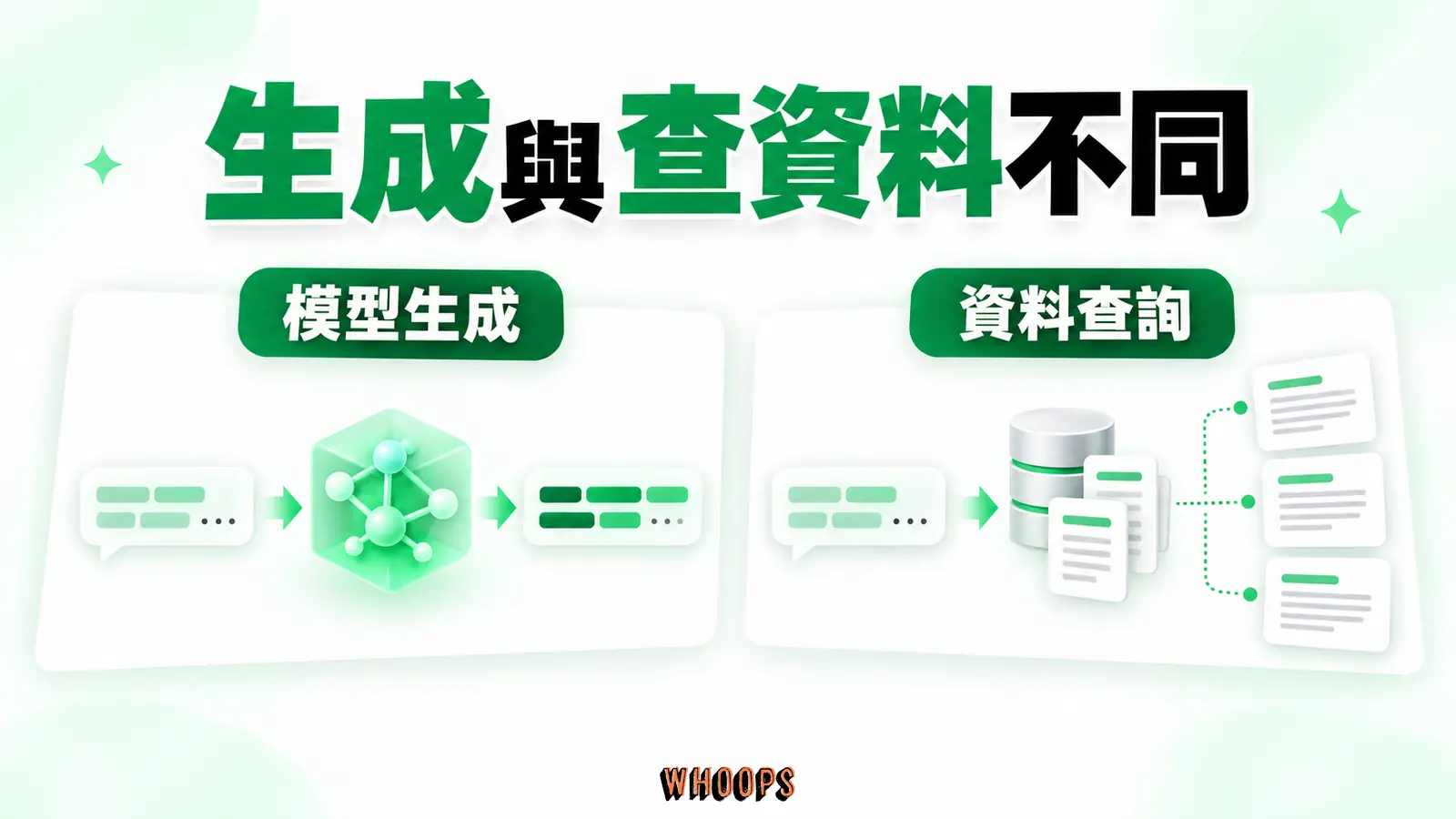 生成與查資料不同：模型生成、資料查詢