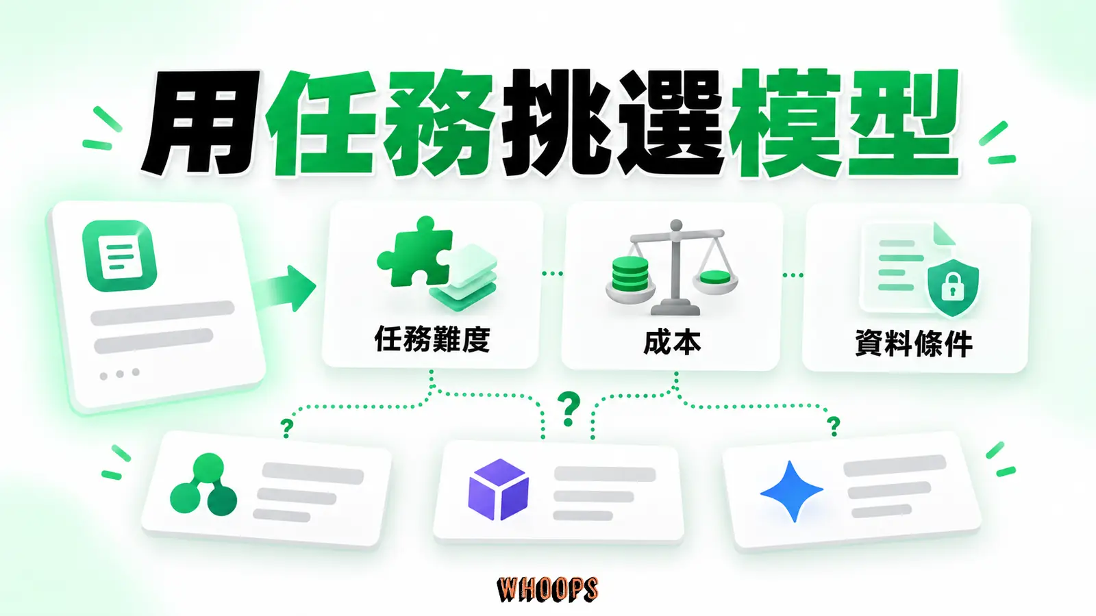 用任務挑選模型：任務難度、成本、資料條件