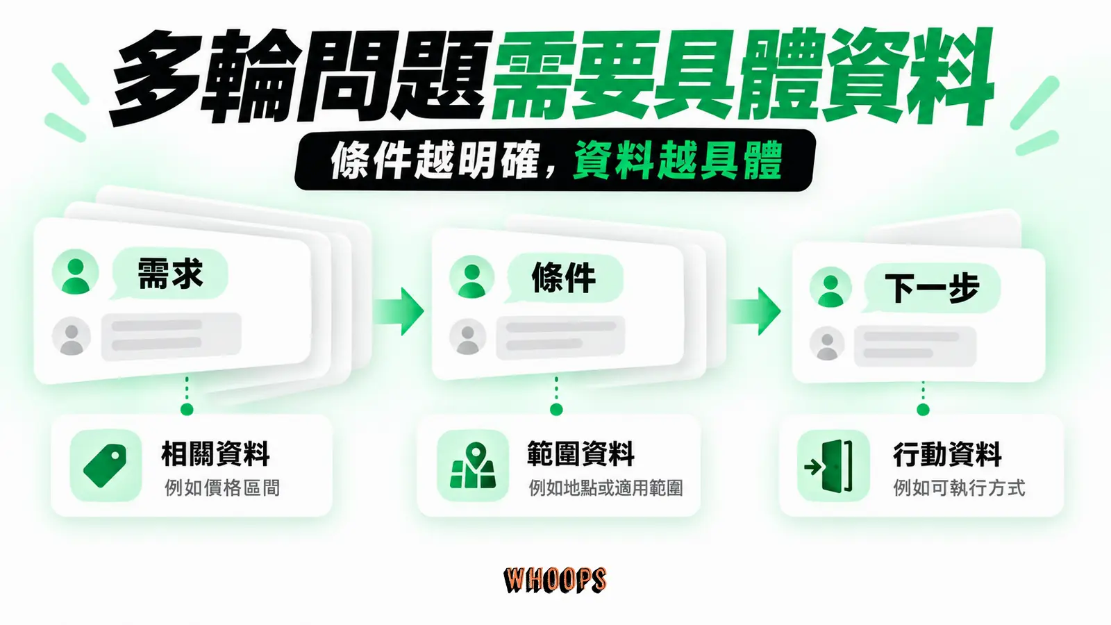 多輪問題需要具體資料：需求、條件、下一步