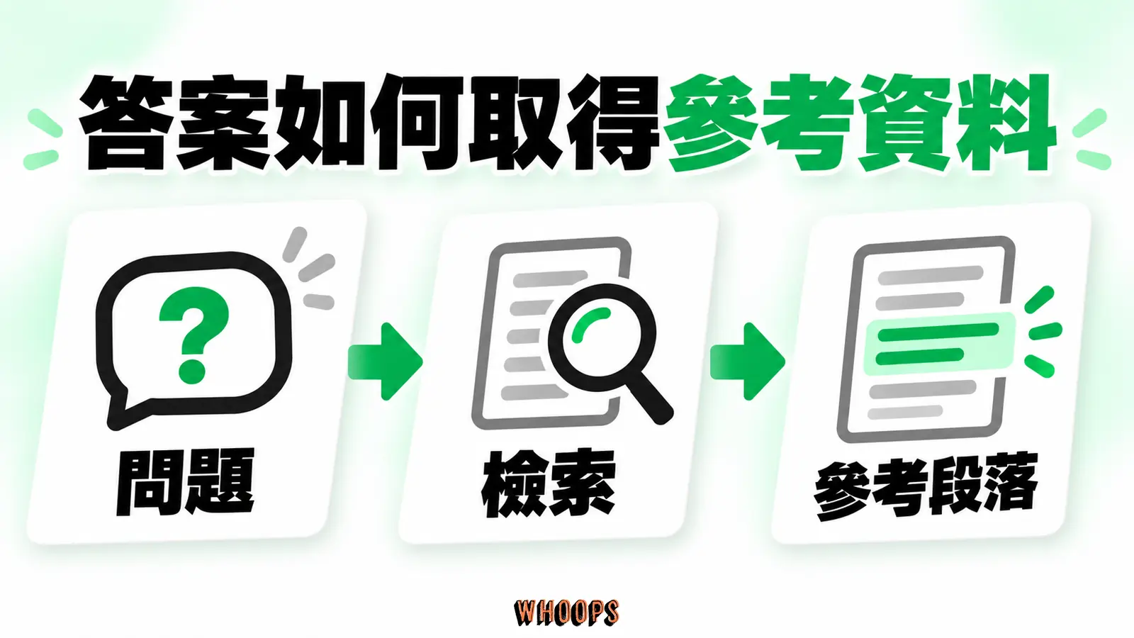 答案如何取得參考資料：問題、檢索、參考段落