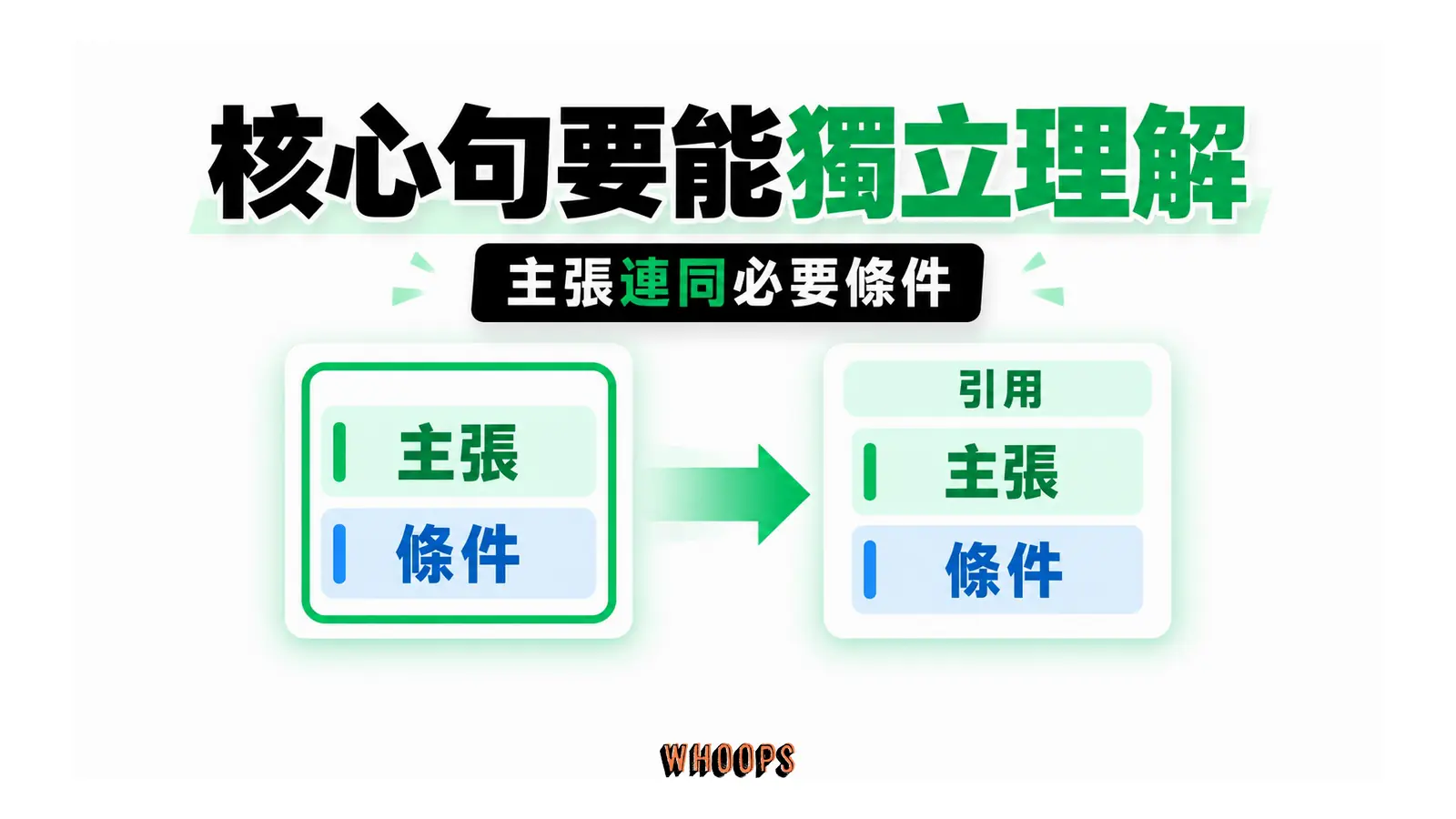 核心句要能獨立理解：主張連同必要條件