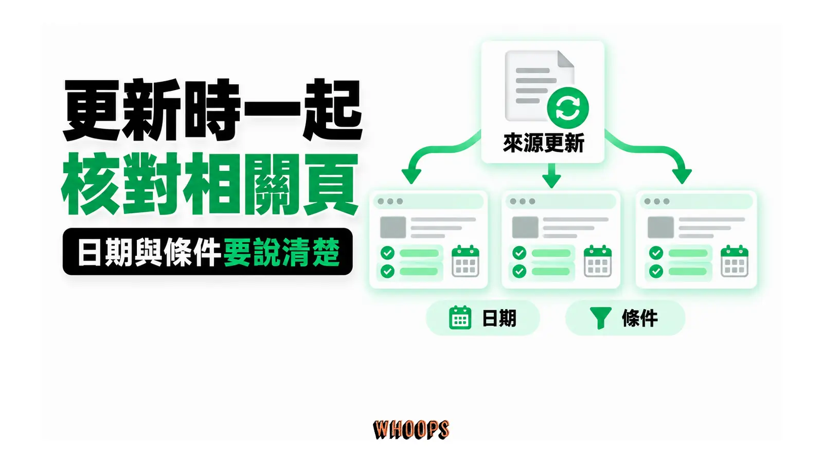 更新時一起核對相關頁：日期與條件要說清楚