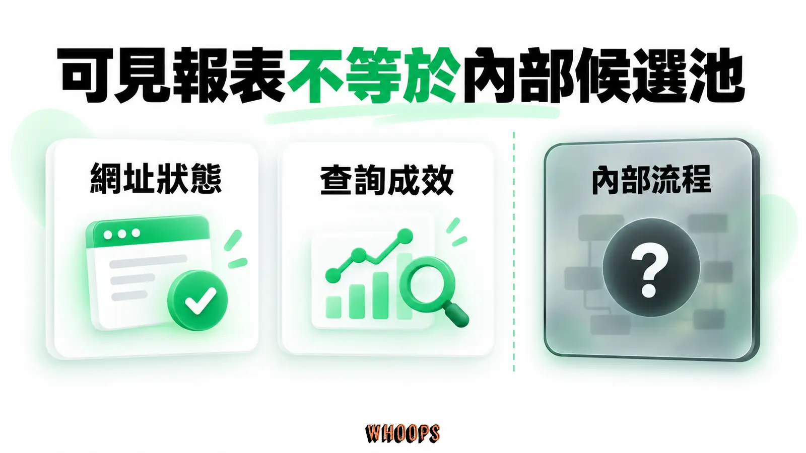 可見報表不等於內部候選池：網址狀態、查詢成效、內部流程