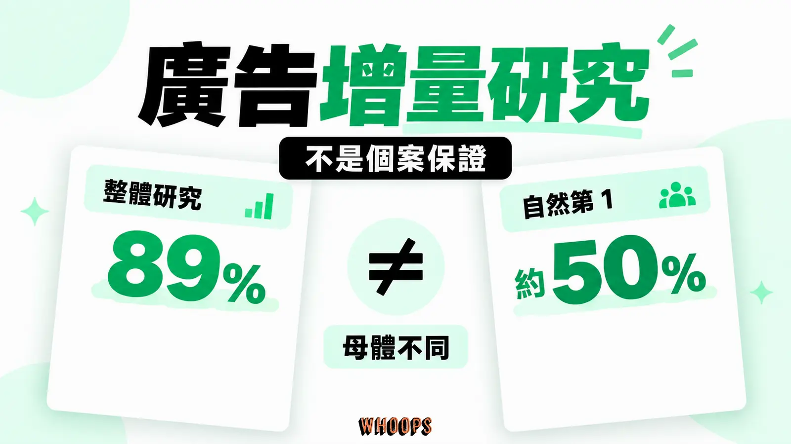 廣告增量研究的兩層數字：整體 89%、自然第 1 約 50%、依站點測試
