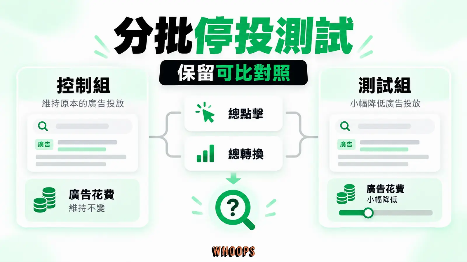 分批停投測試：測試字組、總點擊、總轉換