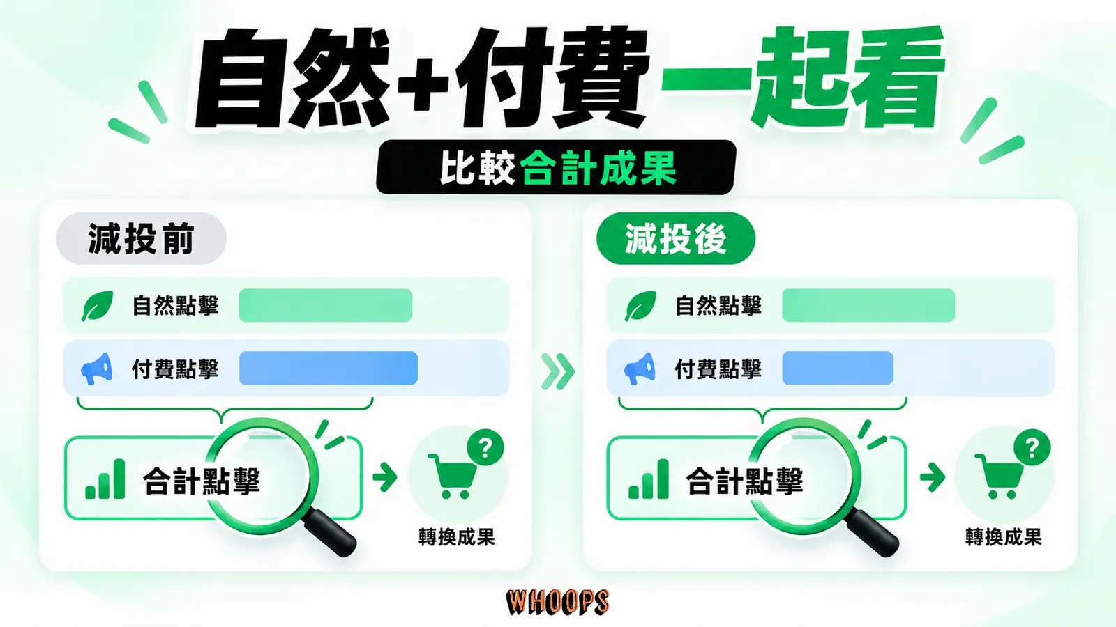 自然加付費一起看：付費點擊、自然點擊、合計成果