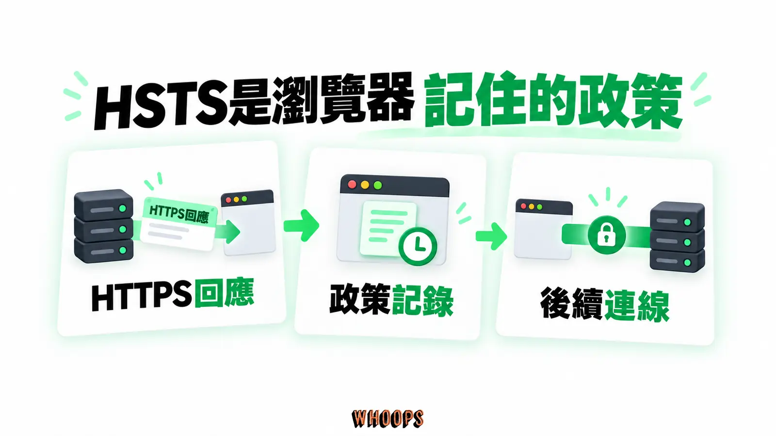 HSTS是瀏覽器記住的政策：HTTPS回應、政策記錄、後續連線