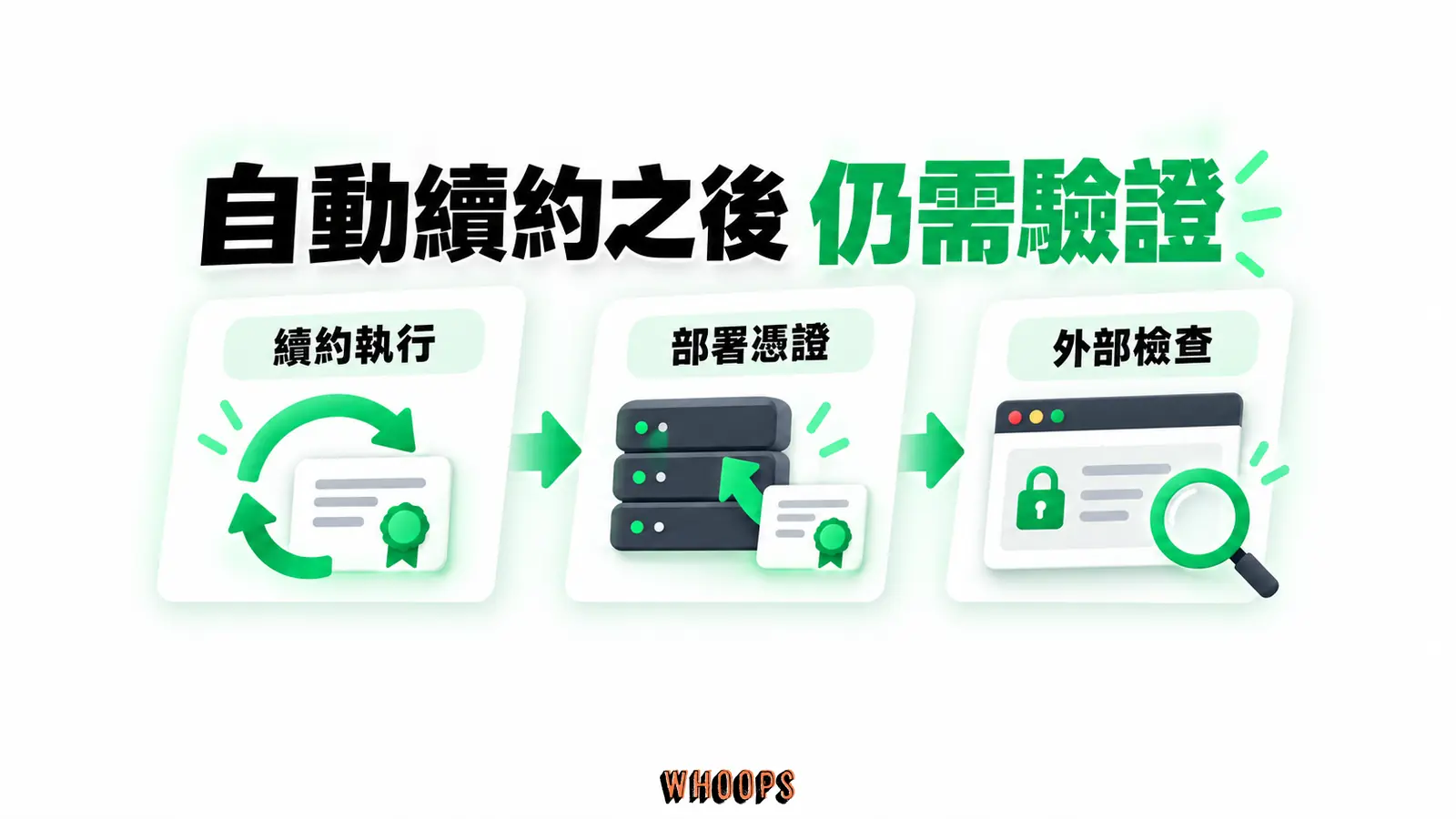 自動續約之後仍需驗證：續約執行、部署憑證、外部檢查