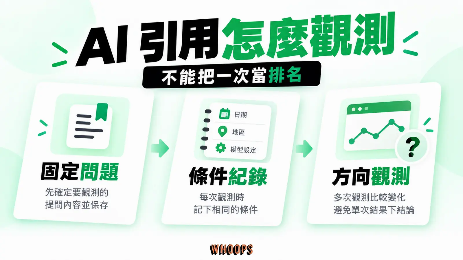 AI 引用觀測限制：固定問題、條件紀錄、方向觀測