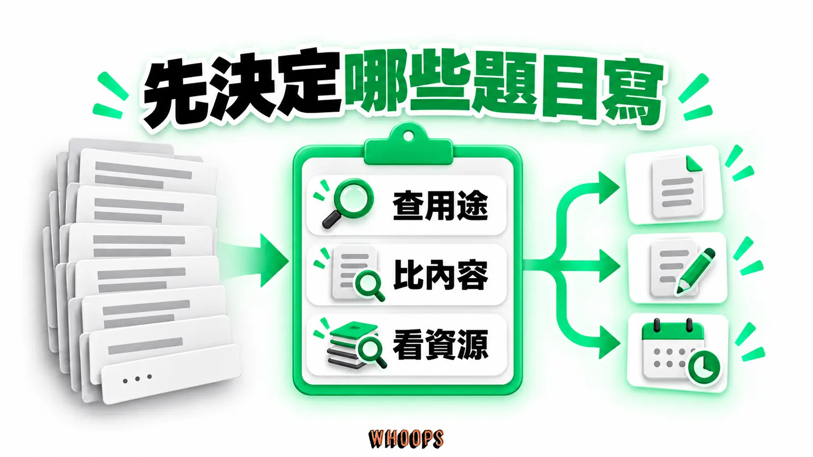 先決定哪些題目寫：核對用途、既有內容與資源