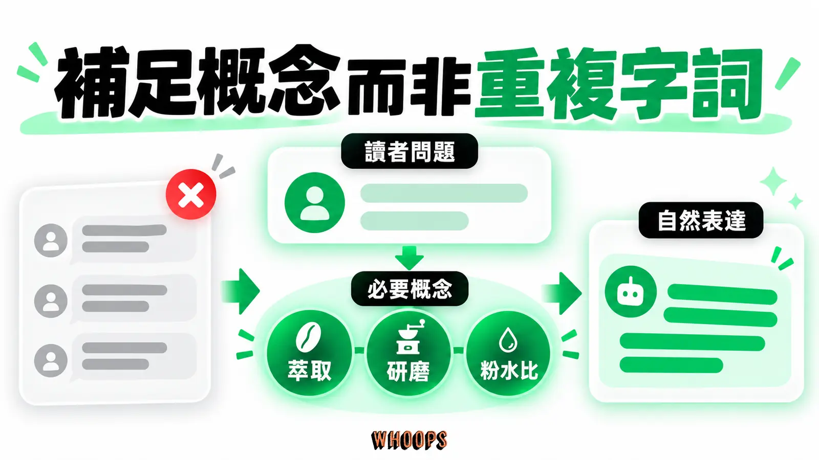 補足概念而非重複字詞：讀者問題、必要概念、自然表達