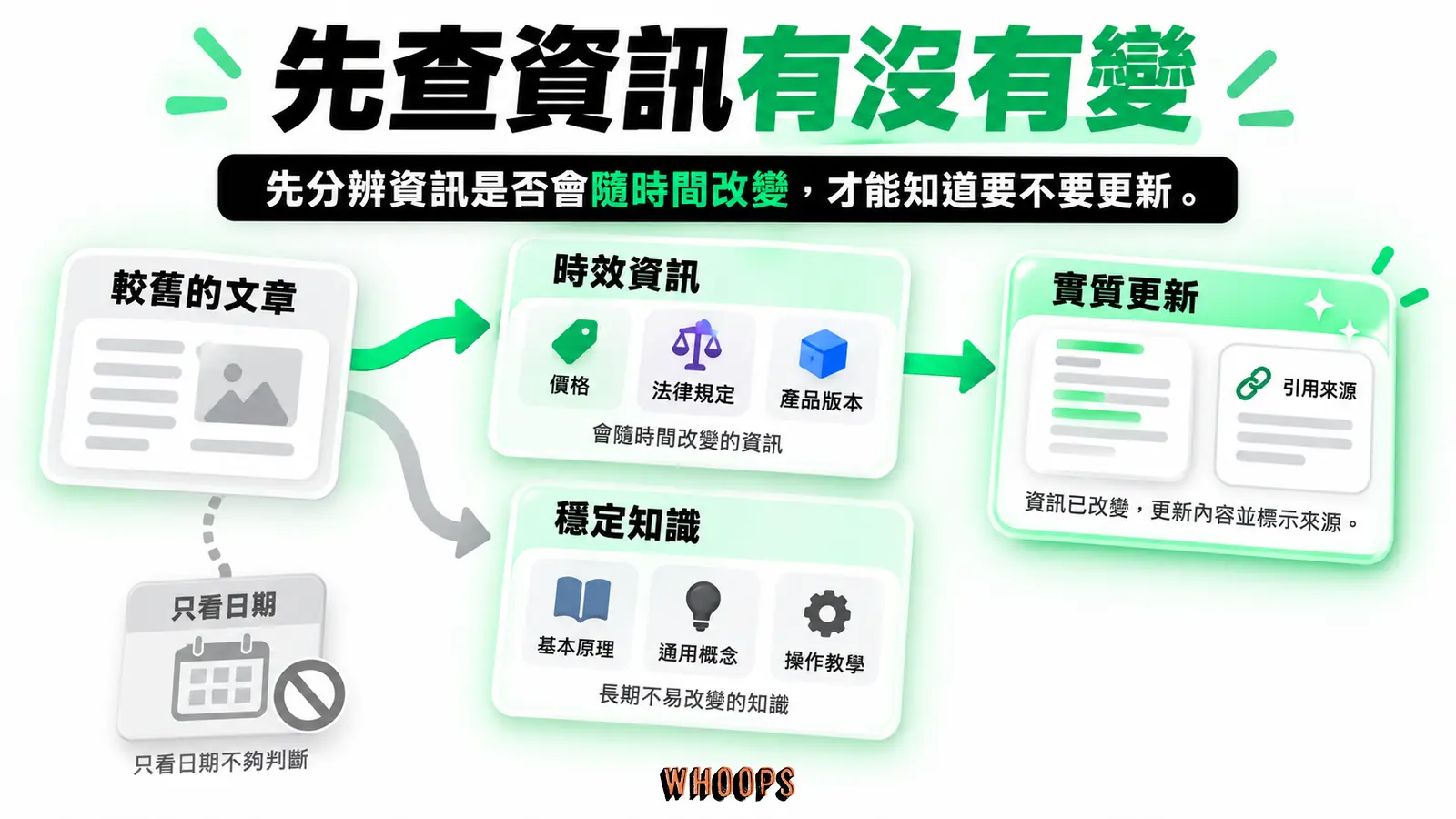 先查資訊有沒有變：時效資訊、穩定知識、實質更新