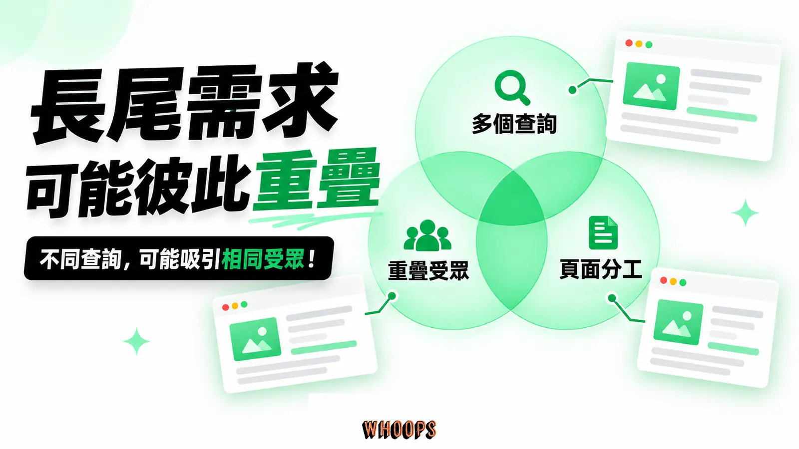 長尾需求可能彼此重疊：多個查詢、重疊受眾、頁面分工