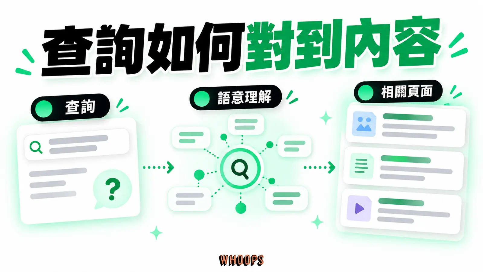 查詢如何對到內容：查詢、語意理解、相關頁面