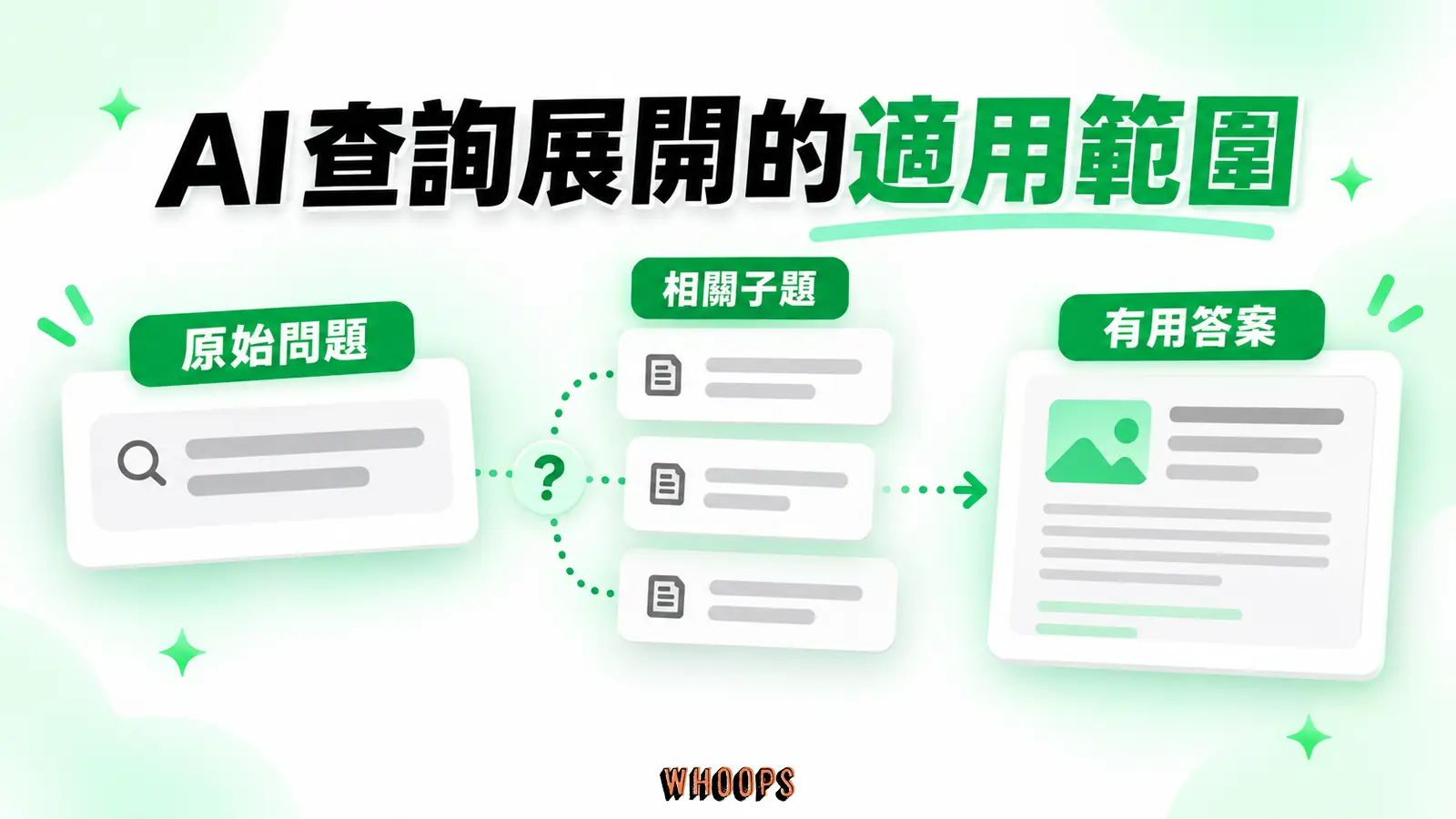 AI 查詢展開的適用範圍：原始問題、相關子題、有用答案