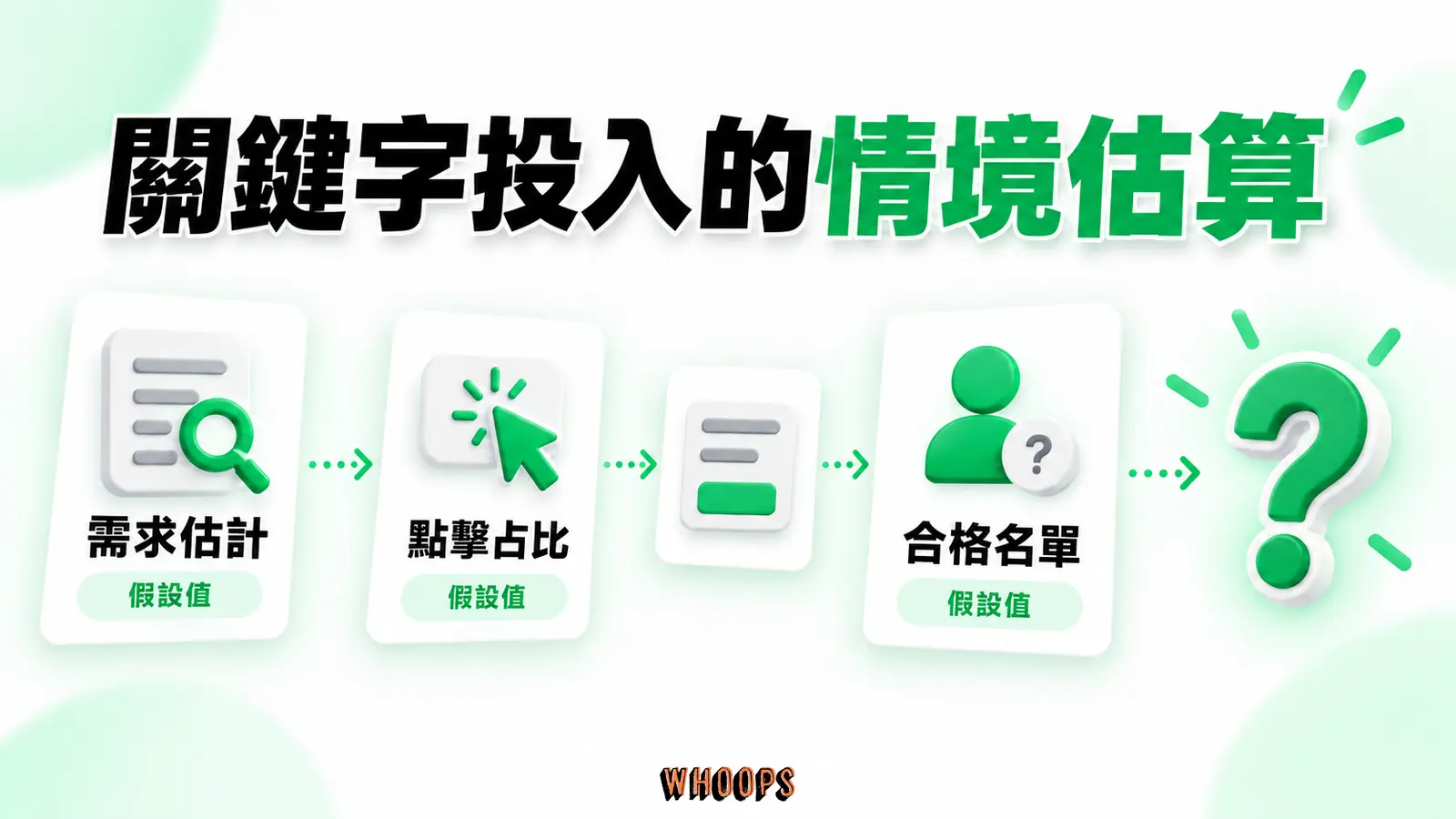 關鍵字投入的情境估算：需求估計、點擊占比、合格名單