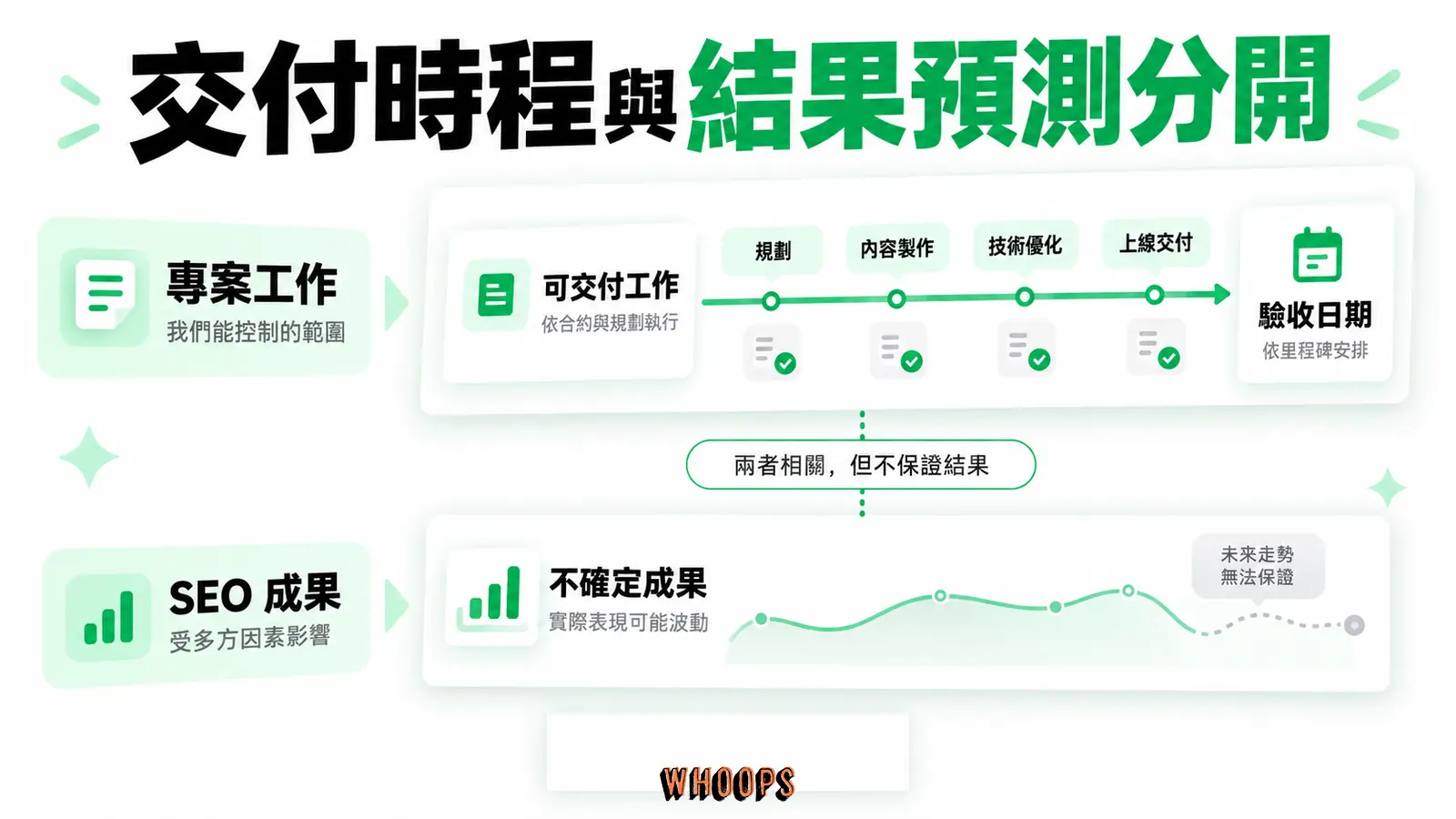 交付時程與結果預測分開：可交付工作、驗收日期、不確定成果