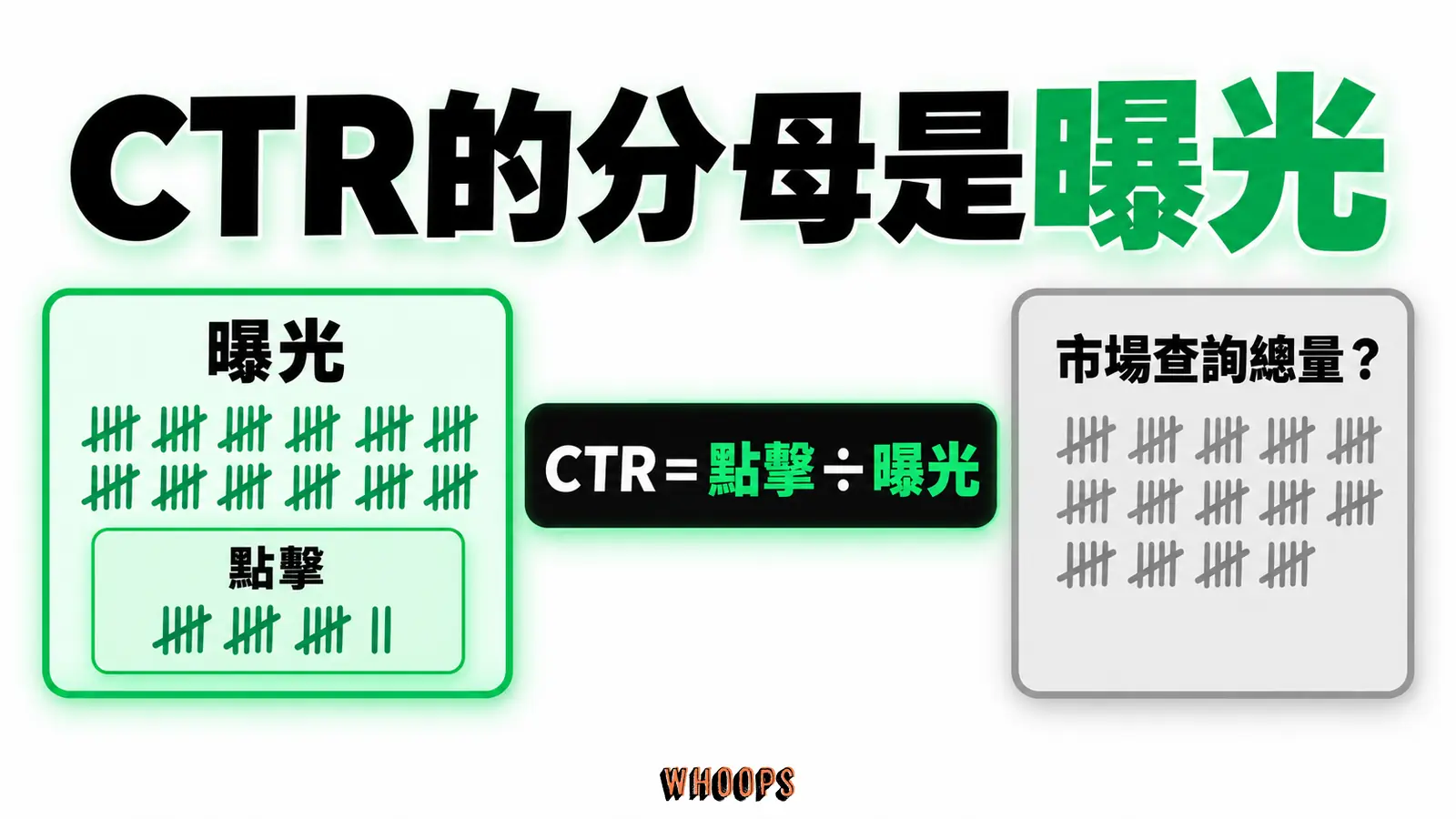 CTR的分母是曝光：點擊、曝光、CTR