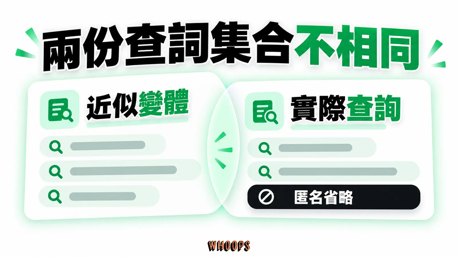 兩份查詞集合不相同：近似變體、實際查詢、匿名省略
