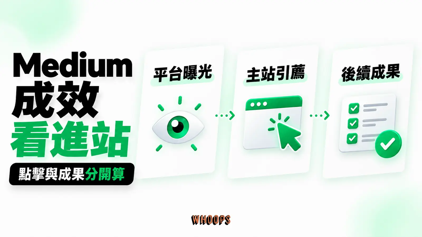 Medium 成效看進站：平台曝光、主站引薦、後續成果
