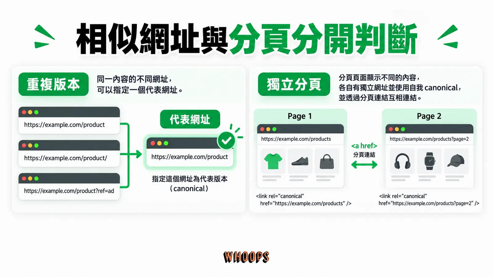 相似網址與分頁分開判斷：重複版本、代表網址、獨立分頁