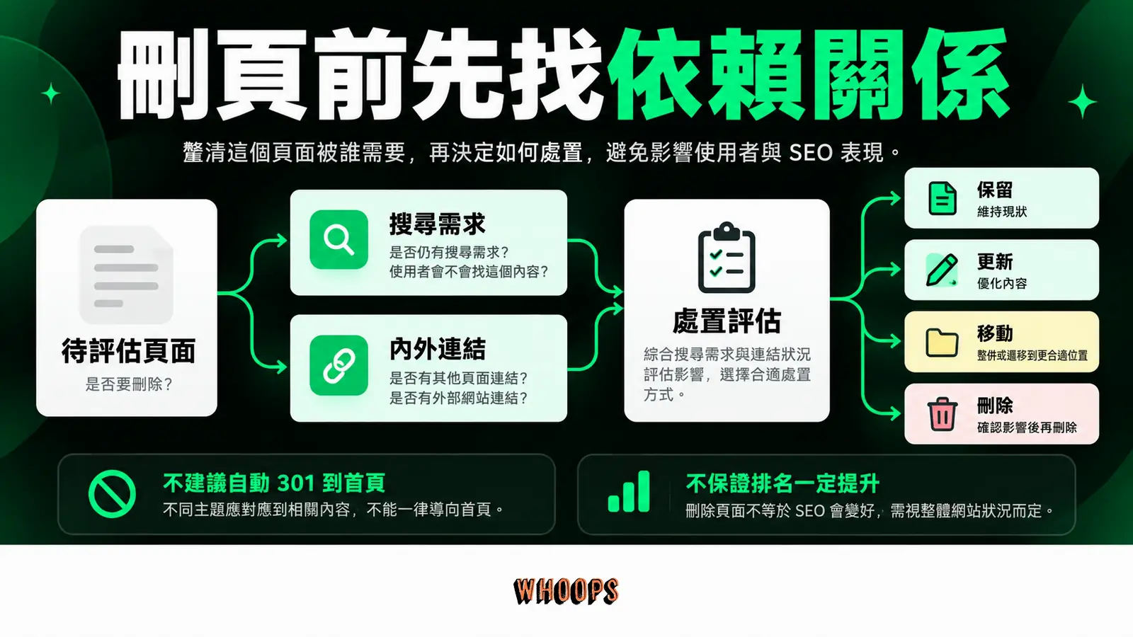 刪頁前先找依賴關係：搜尋需求、內外連結、處置評估