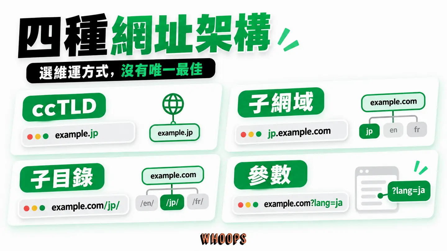 四種網址架構：ccTLD、子網域、子目錄、參數並列維護與市場控制取捨。