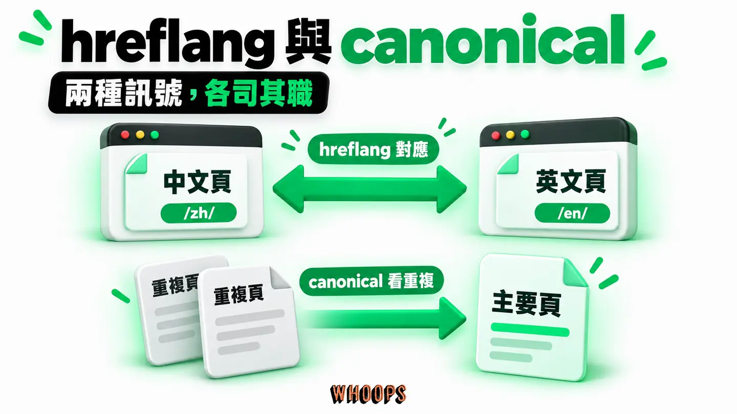 hreflang 與 canonical 的分工：完整翻譯版保留獨立網址，版本以 hreflang 對應；重複內容才評估 canonical。