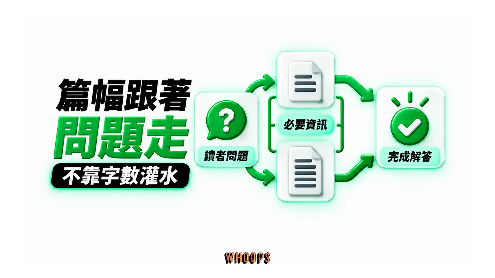 篇幅跟著問題走:讀者問題、必要資訊、完成解答