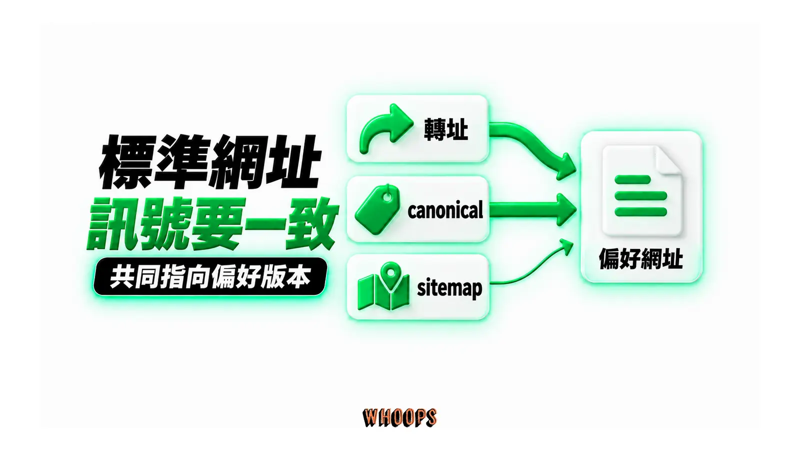 標準網址訊號要一致:轉址、canonical、sitemap、偏好網址