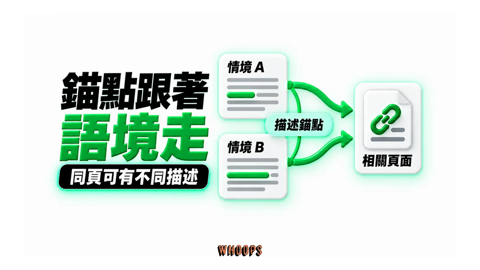 錨點跟著語境走:情境 A、情境 B、描述錨點、相關頁面