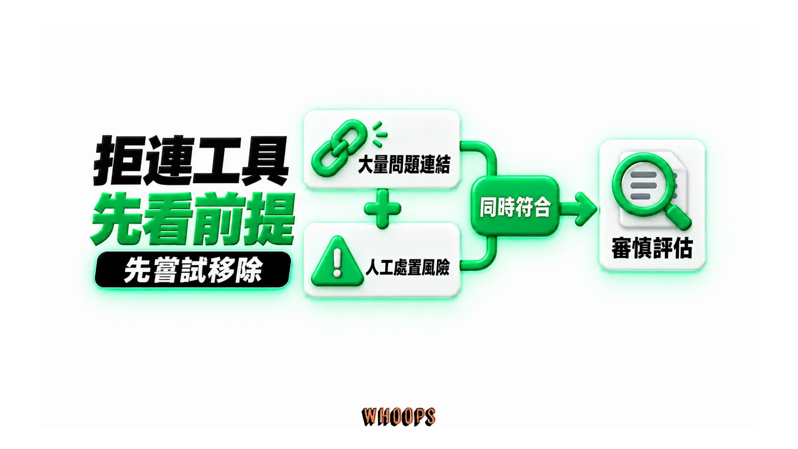拒連工具先看前提:大量問題連結、人工處置風險、同時符合、審慎評估