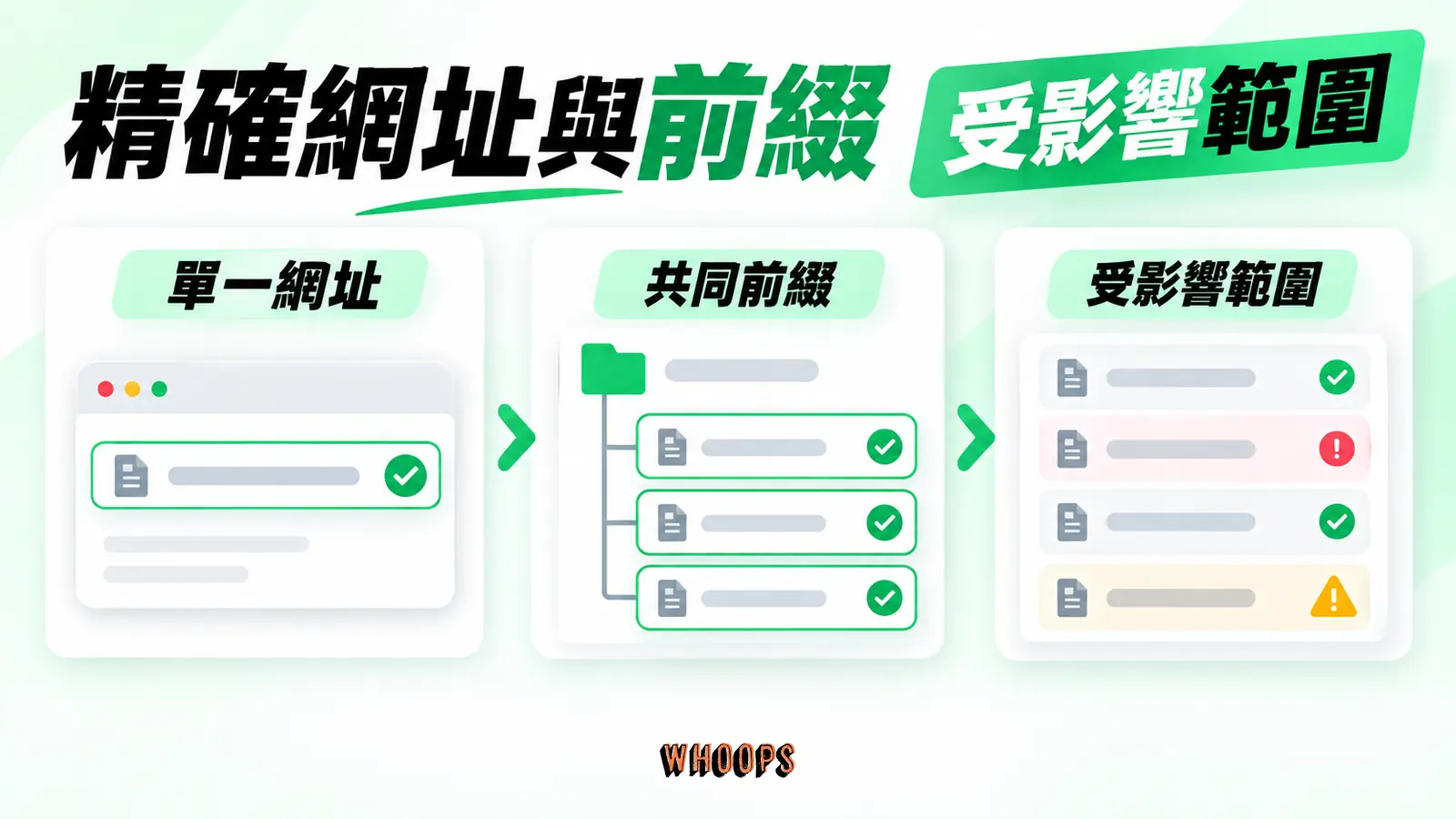 精確網址與前綴範圍不同：單一網址、共同前綴、受影響範圍