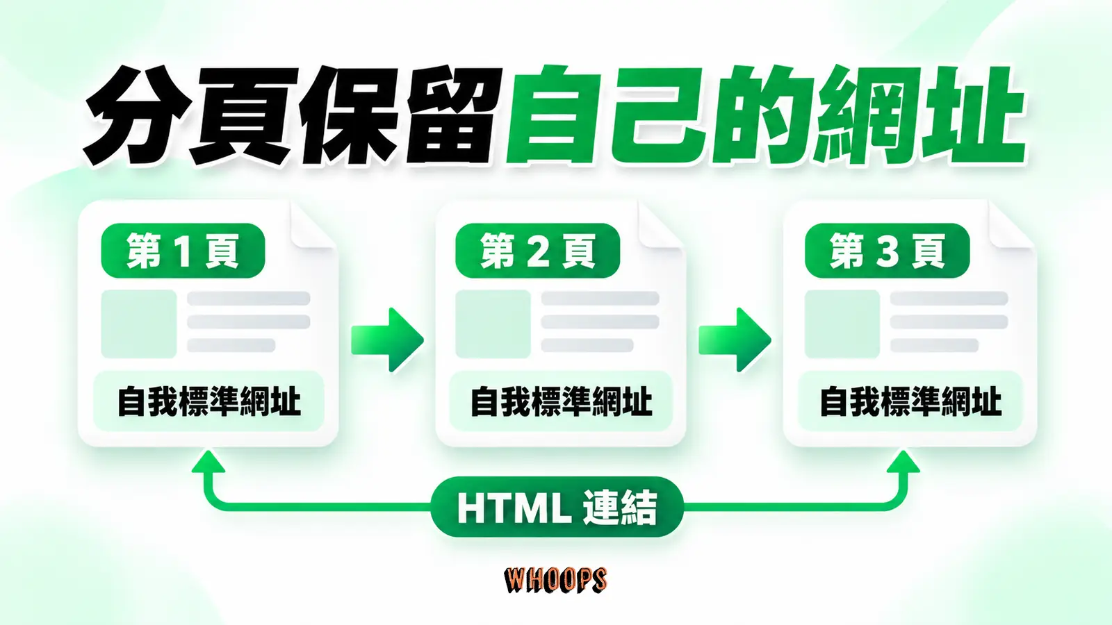 分頁保留自己的網址：各頁內容、self-canonical、HTML連結